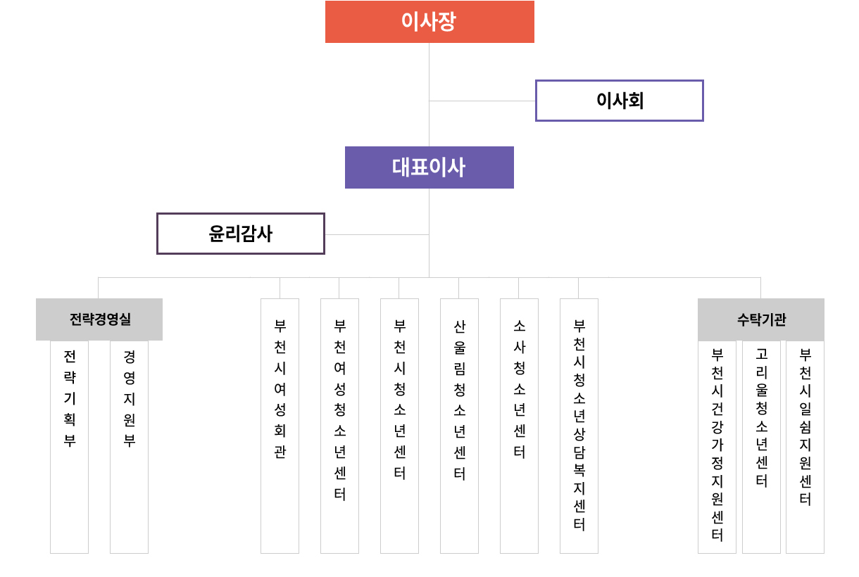조직도