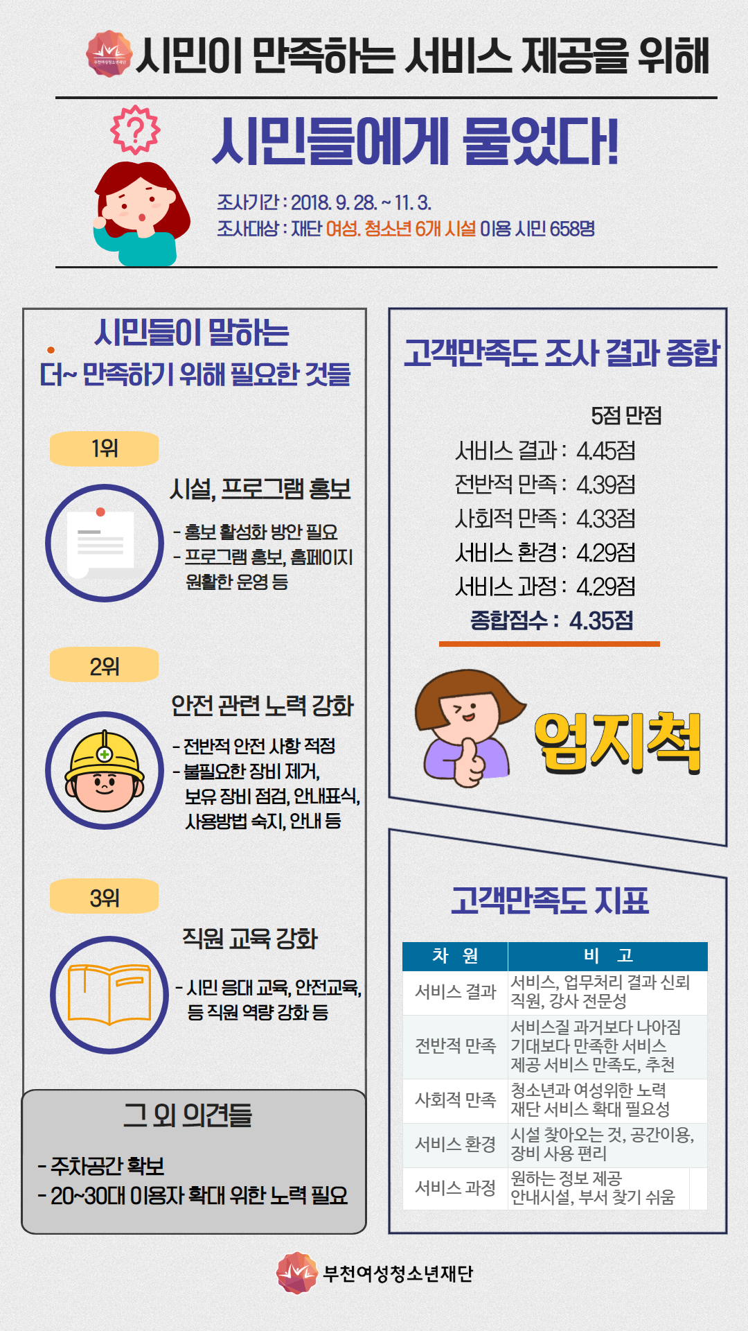 고객만족도 조사 결과(2018년) 이미지