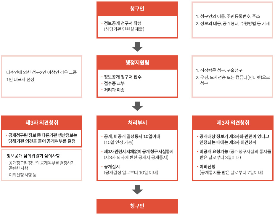 업무처리절차를 안내합니다.