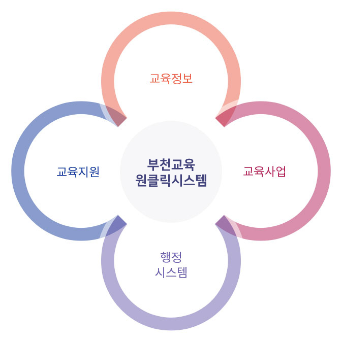 다양한 교육정보 및 교육자원 제공과 함께 학교 교과과정과 연계된 다양한 지역 교육 프로그램을 매칭, 안내하는 부천형 교육원클릭시스템_온라인 플랫폼입니다.